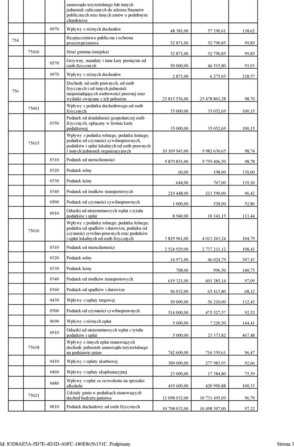 000,00 46 515,80 93,03 756 75601 75615 0970 Wpływy z różnych dochodów 0350 2 871,00 6 275,05 218,57 Dochody od osób prawnych, od osób fizycznych i od innych jednostek nieposiadających osobowości