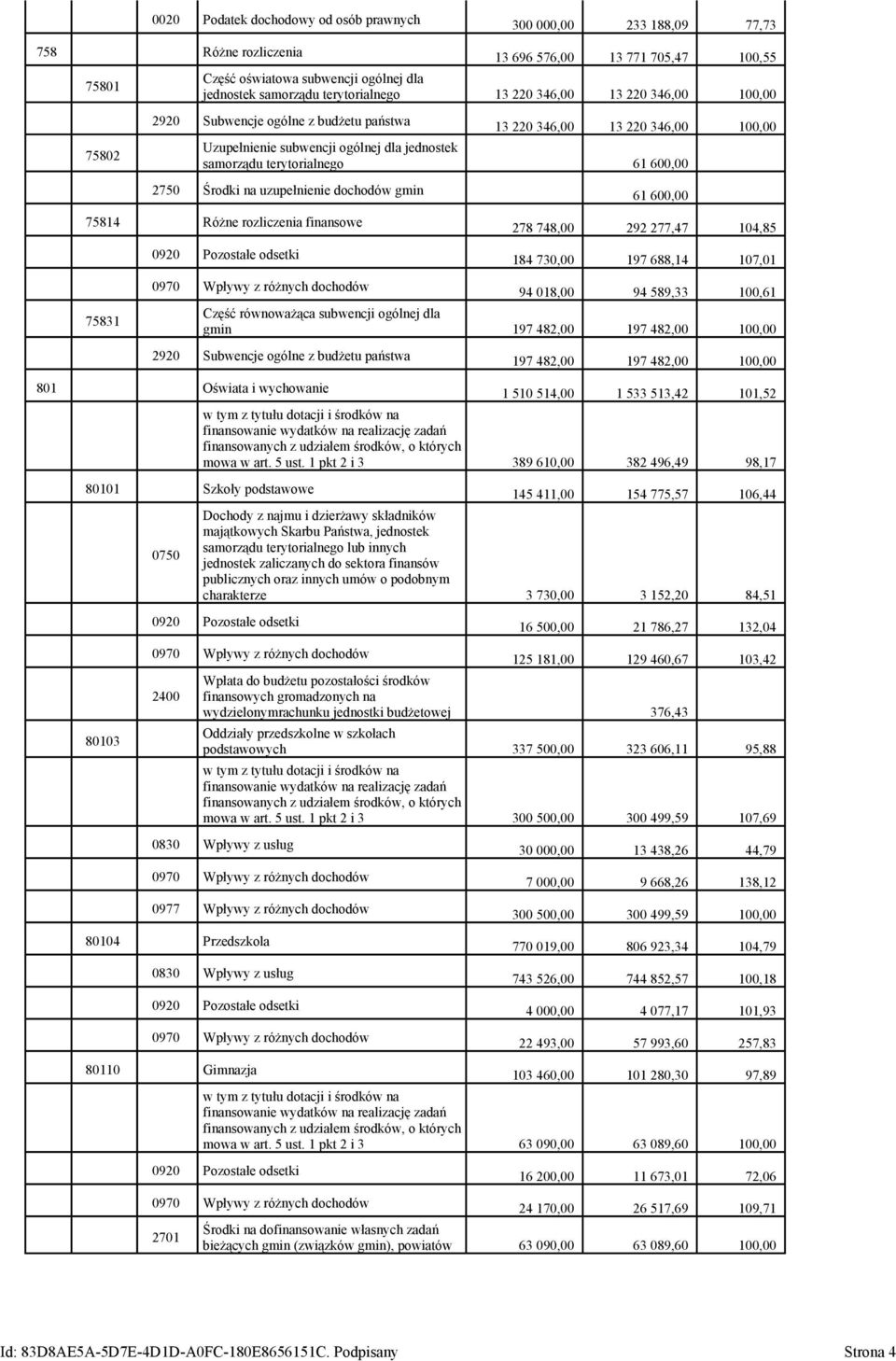 terytorialnego 61 600,00 2750 Środki na uzupełnienie dochodów gmin 75814 Różne rozliczenia finansowe 0920 Pozostałe odsetki 61 600,00 278 748,00 292 277,47 104,85 184 730,00 197 688,14 107,01 75831