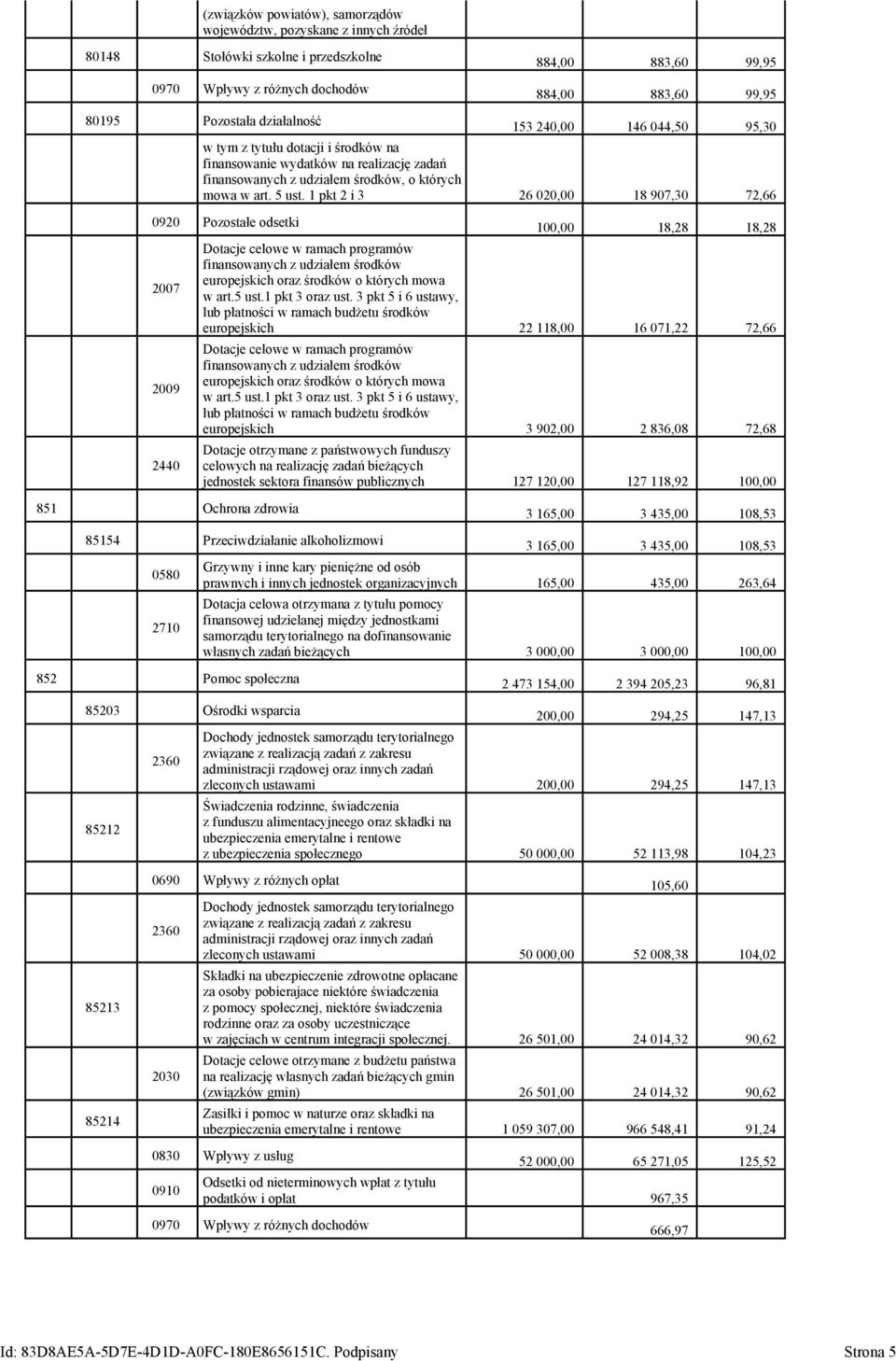 1 pkt 2 i 3 26 020,00 18 907,30 72,66 0920 Pozostałe odsetki 2007 2009 2440 100,00 18,28 18,28 Dotacje celowe w ramach programów finansowanych z udziałem środków europejskich oraz środków o których