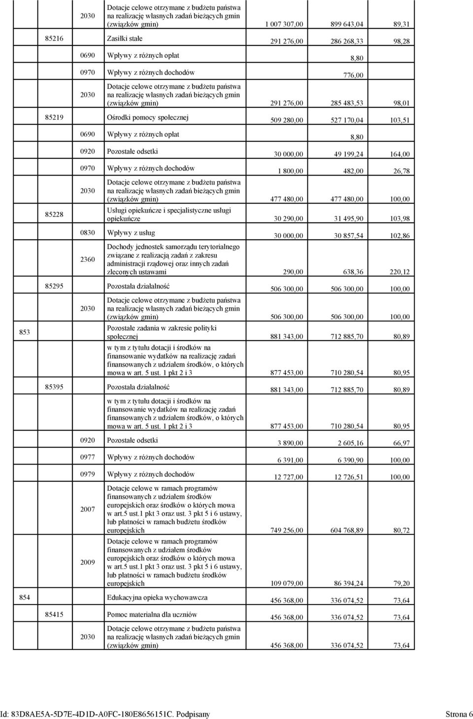 85219 Ośrodki pomocy społecznej 0690 Wpływy z różnych opłat 0920 Pozostałe odsetki 509 280,00 527 170,04 103,51 8,80 30 000,00 49 199,24 164,00 85228 0970 Wpływy z różnych dochodów 2030 1 800,00