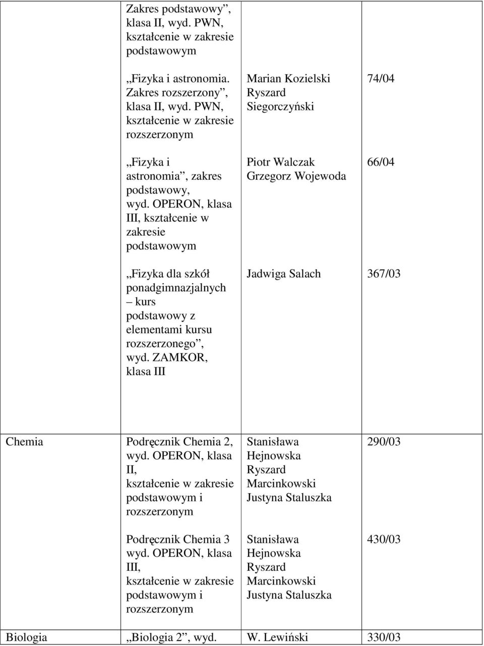 wyd. ZAMKOR, klasa III Marian Kozielski Ryszard Siegorczyński Piotr Walczak Grzegorz Wojewoda Jadwiga Salach 74/04 66/04 367/03 Chemia Podręcznik Chemia