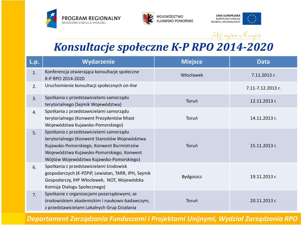 Spotkania z przedstawicielami samorządu terytorialnego (Konwent Starostów Województwa Kujawsko-Pomorskiego, Konwent Burmistrzów Województwa Kujawsko-Pomorskiego, Konwent Wójtów Województwa