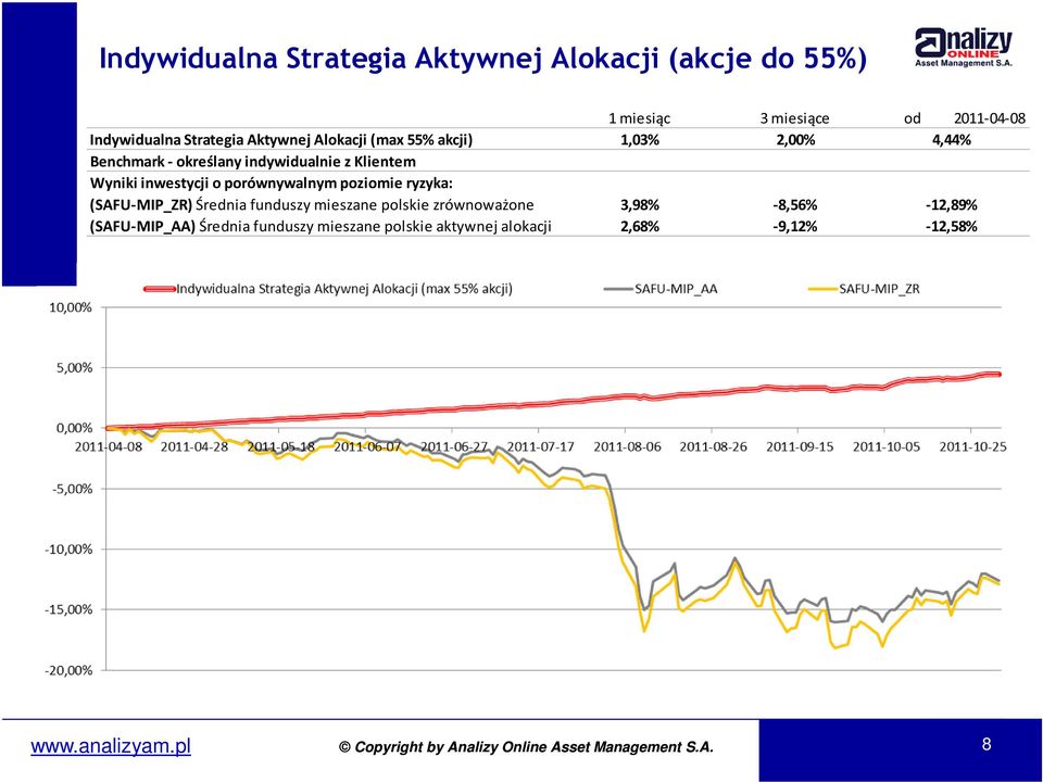 Wyniki inwestycji o porównywalnym poziomie ryzyka: (SAFU-MIP_ZR) Średnia funduszy mieszane polskie