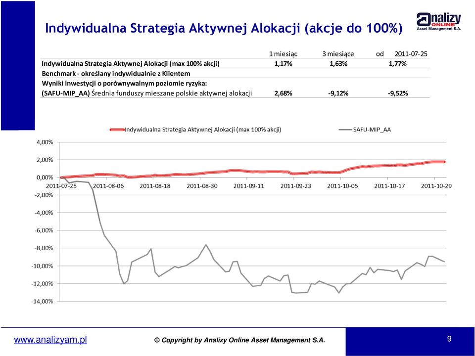 Benchmark - określany indywidualnie z Klientem Wyniki inwestycji o porównywalnym