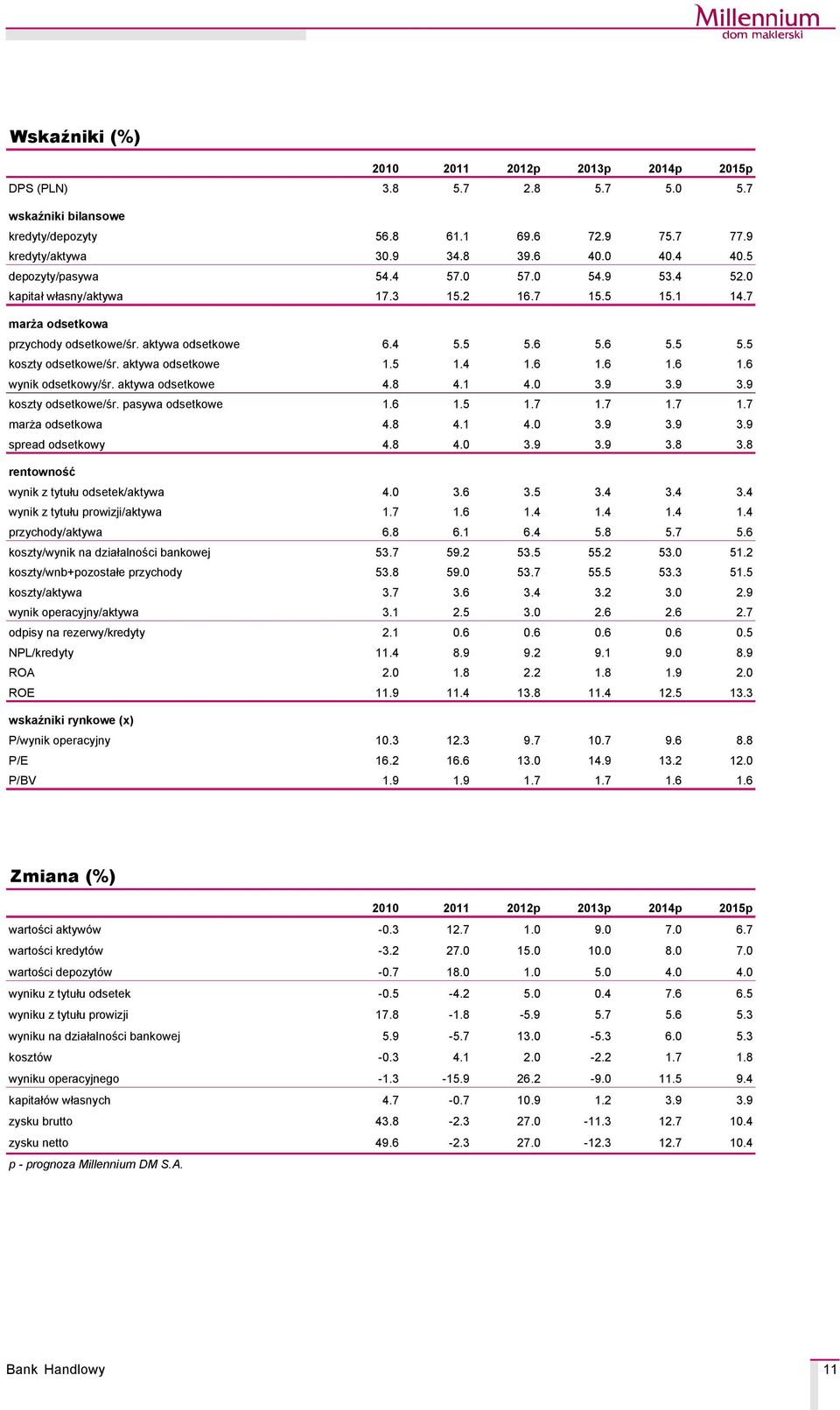 aktywa odsetkowe 1.5 1.4 1.6 1.6 1.6 1.6 wynik odsetkowy/śr. aktywa odsetkowe 4.8 4.1 4.0 3.9 3.9 3.9 koszty odsetkowe/śr. pasywa odsetkowe 1.6 1.5 1.7 1.7 1.7 1.7 marża odsetkowa 4.8 4.1 4.0 3.9 3.9 3.9 spread odsetkowy 4.