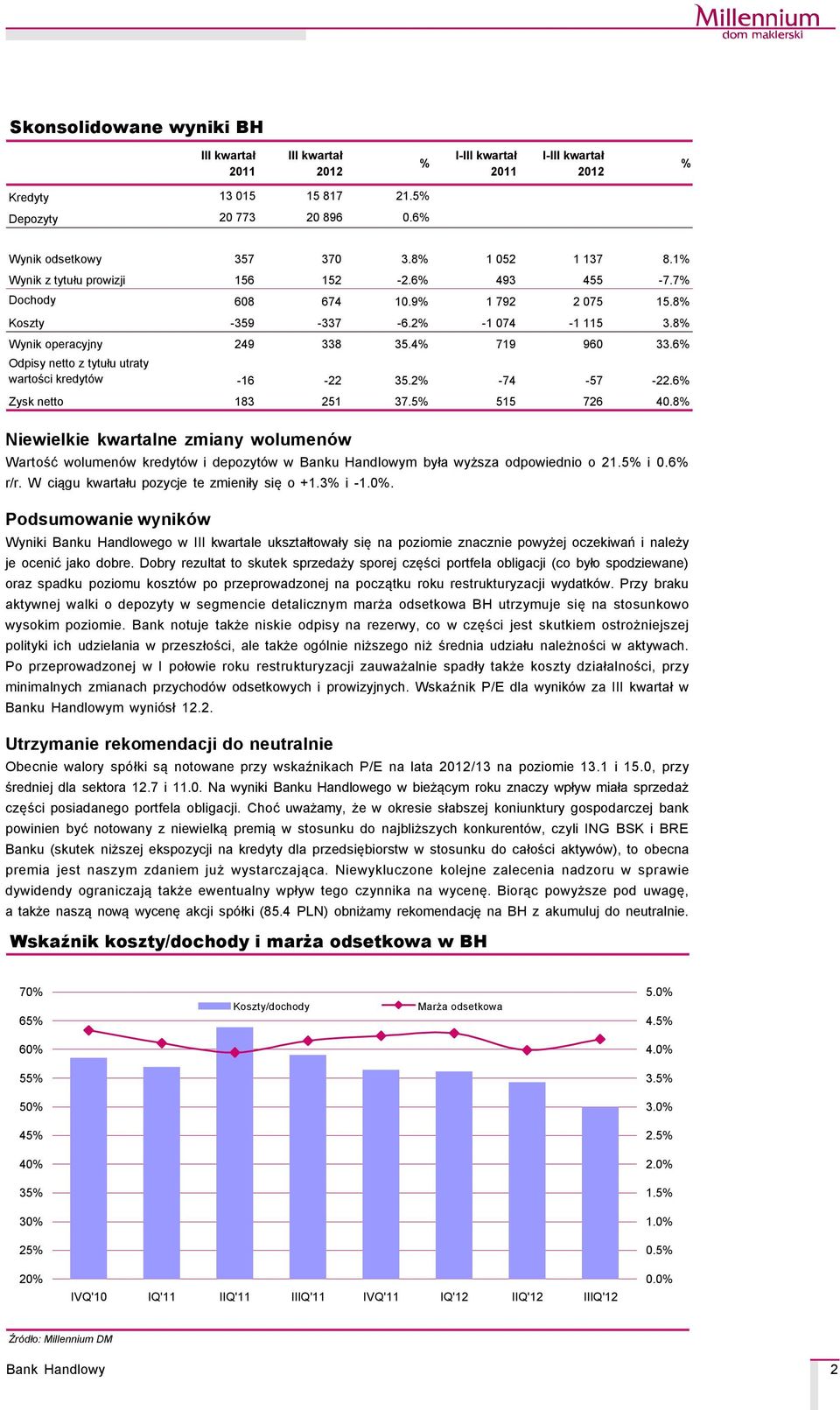 6% Odpisy netto z tytułu utraty wartości kredytçw -16-22 35.2% -74-57 -22.6% Zysk netto 183 251 37.5% 515 726 40.