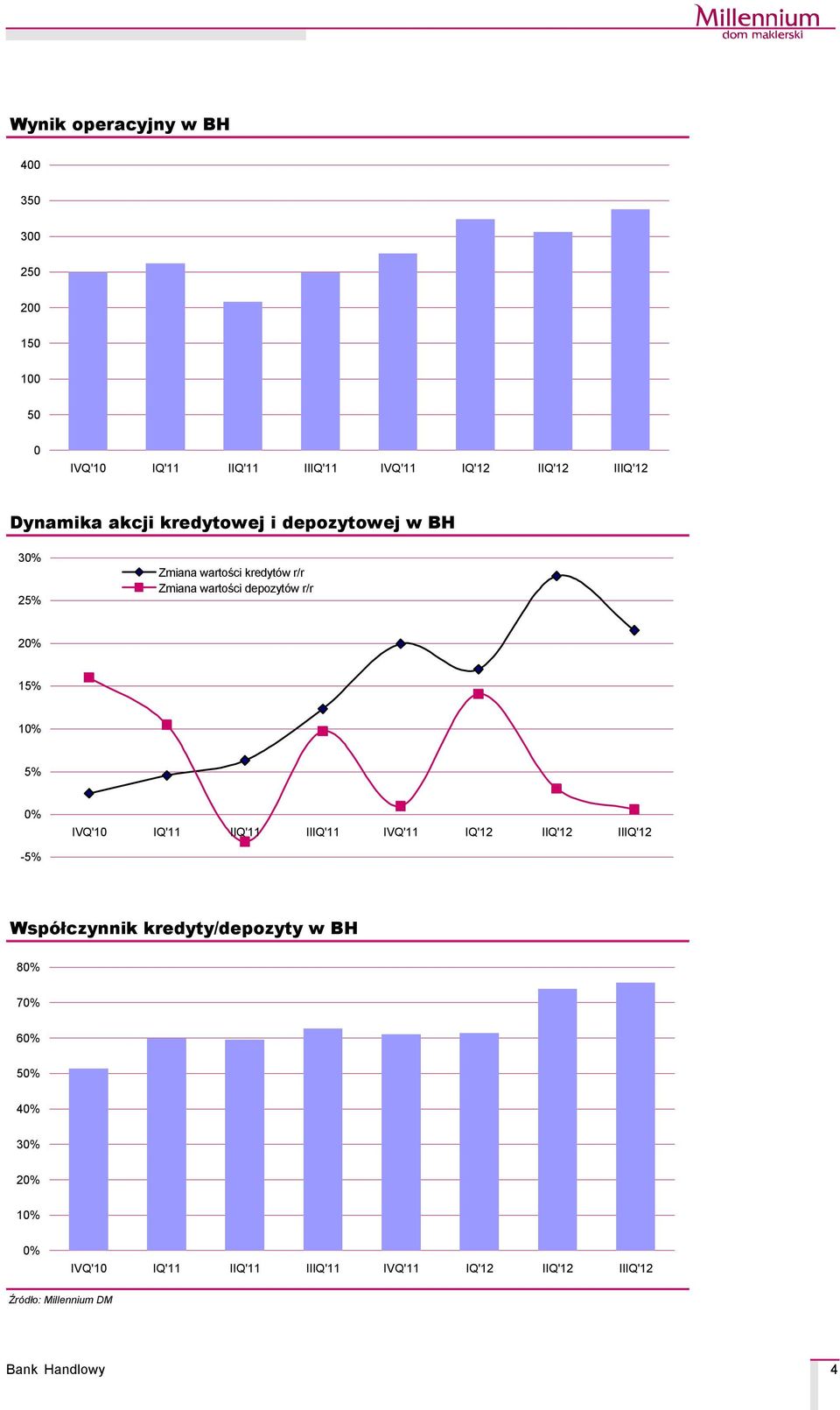 wartości kredytçw r/r Zmiana wartości depozytçw r/r 2 15%