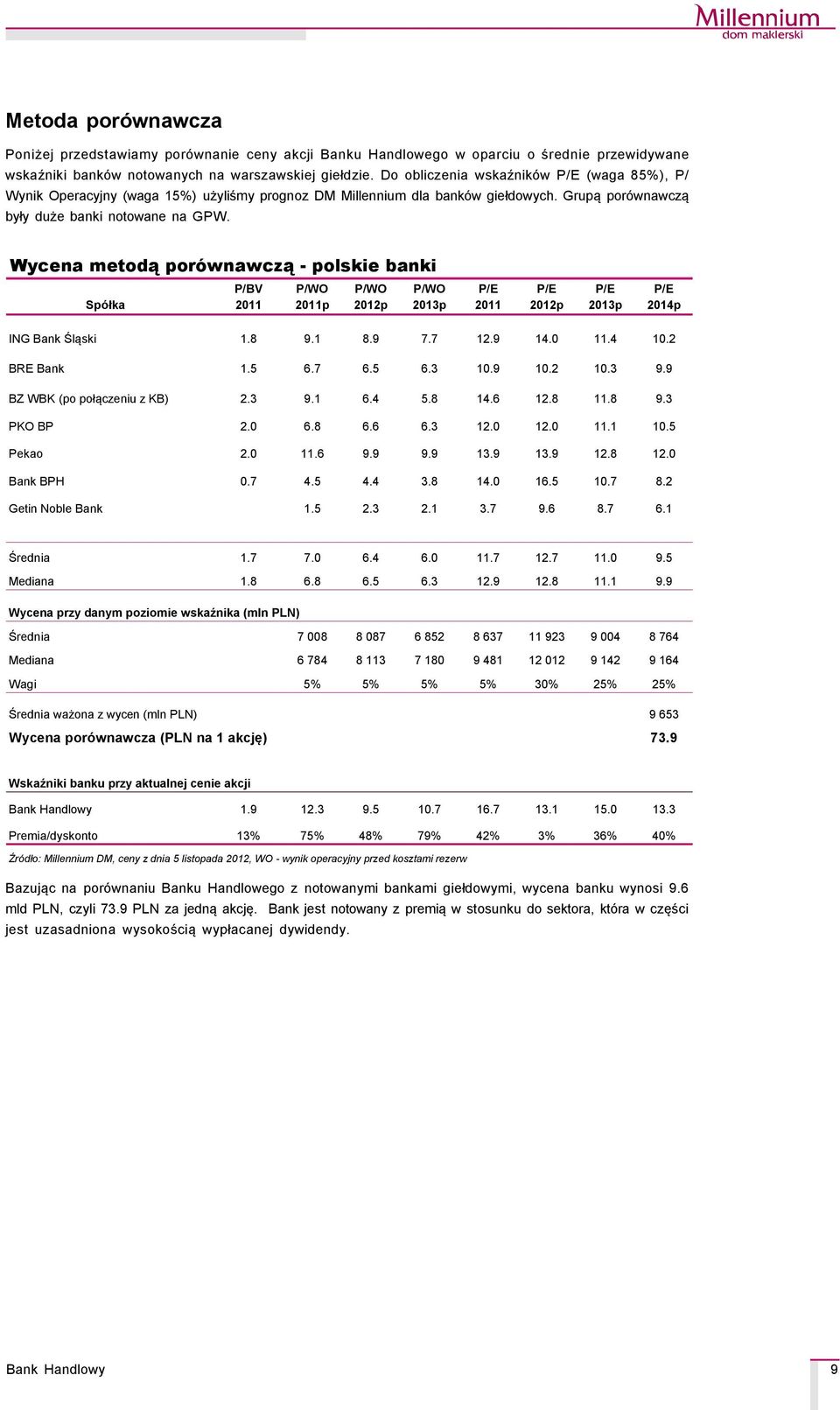 Wycena metodą poräwnawczą - polskie banki SpÑłka R O E P/BV 20 P/WO 20p P/WO 2012p P/WO 2013p P/E 20 P/E 2012p P/E 2013p P/E 2014p ING Bank Śląski 1.8 9.1 8.9 7.7 12.9 14.0.4 10.2 BRE Bank 1.5 6.7 6.