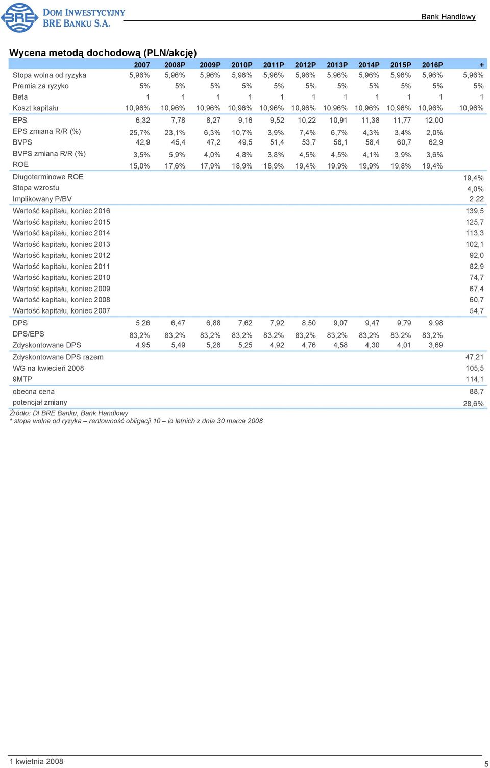 11,38 11,77 12,00 EPS zmiana R/R (%) 25,7% 23,1% 6,3% 10,7% 3,9% 7,4% 6,7% 4,3% 3,4% 2,0% BVPS 42,9 45,4 47,2 49,5 51,4 53,7 56,1 58,4 60,7 62,9 BVPS zmiana R/R (%) 3,5% 5,9% 4,0% 4,8% 3,8% 4,5% 4,5%