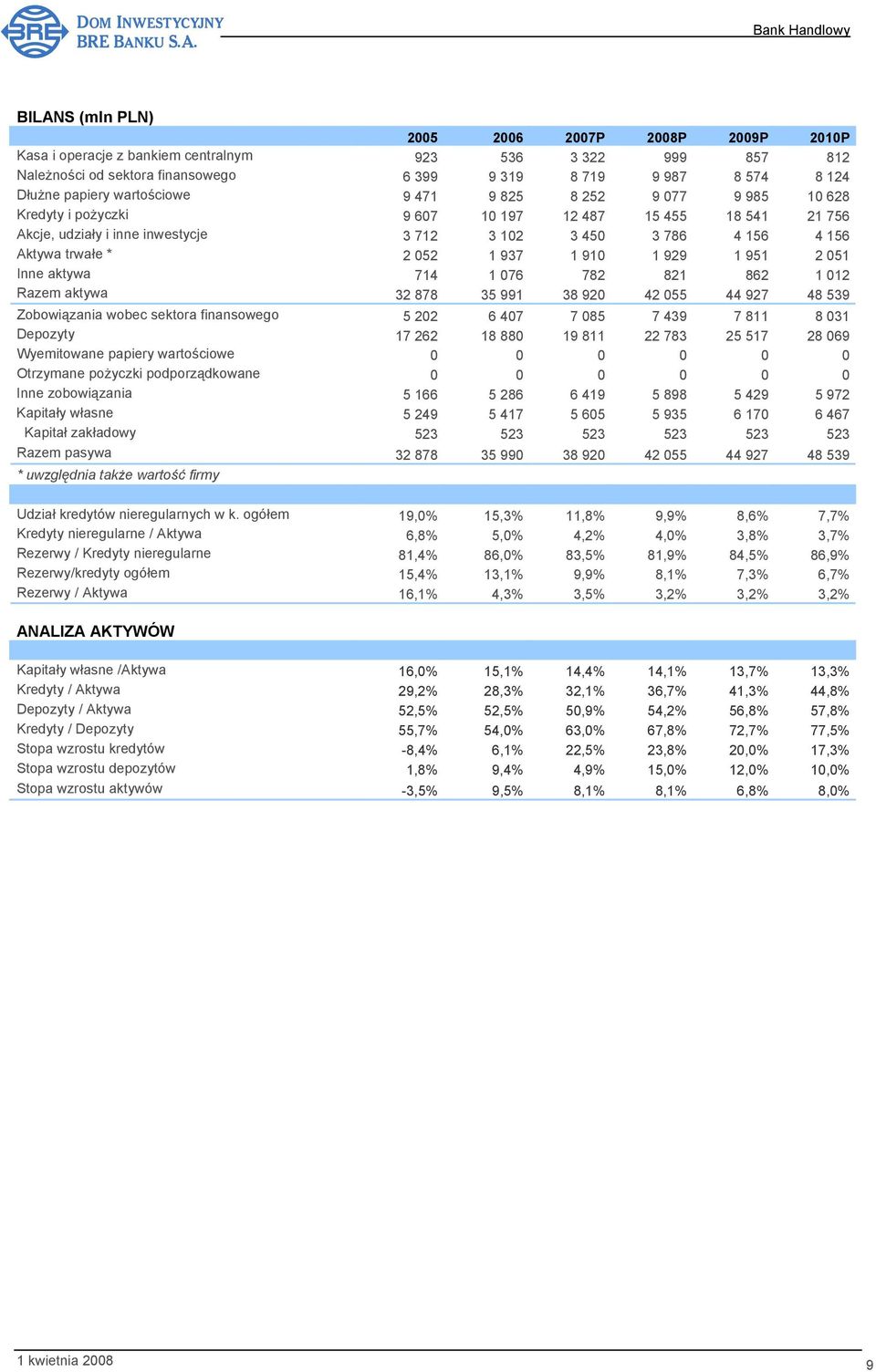 1 937 1 910 1 929 1 951 2 051 Inne aktywa 714 1 076 782 821 862 1 012 Razem aktywa 32 878 35 991 38 920 42 055 44 927 48 539 Zobowiązania wobec sektora finansowego 5 202 6 407 7 085 7 439 7 811 8 031