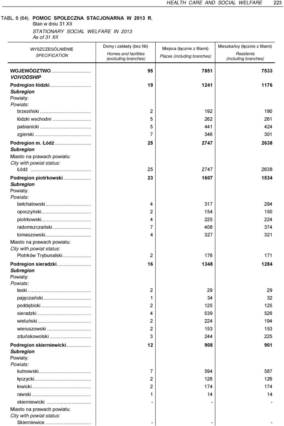 (including branches) WOJEWÓDZTWO... 95 7851 7533 VOIVODSHIP Podregion łódzki... 19 1241 1176 brzeziński... 2 192 190 łódzki wschodni... 5 262 261 pabianicki... 5 441 424 zgierski.