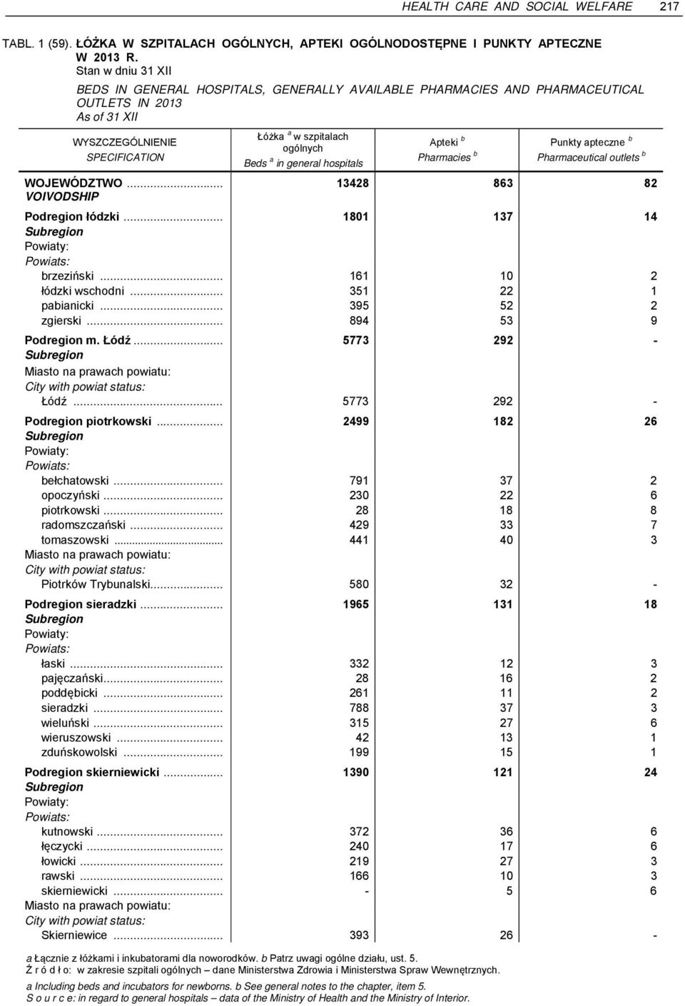 Pharmaceutical outlets b WOJEWÓDZTWO... 13428 863 82 VOIVODSHIP Podregion łódzki... 1801 137 14 brzeziński... 161 10 2 łódzki wschodni... 351 22 1 pabianicki... 395 52 2 zgierski.