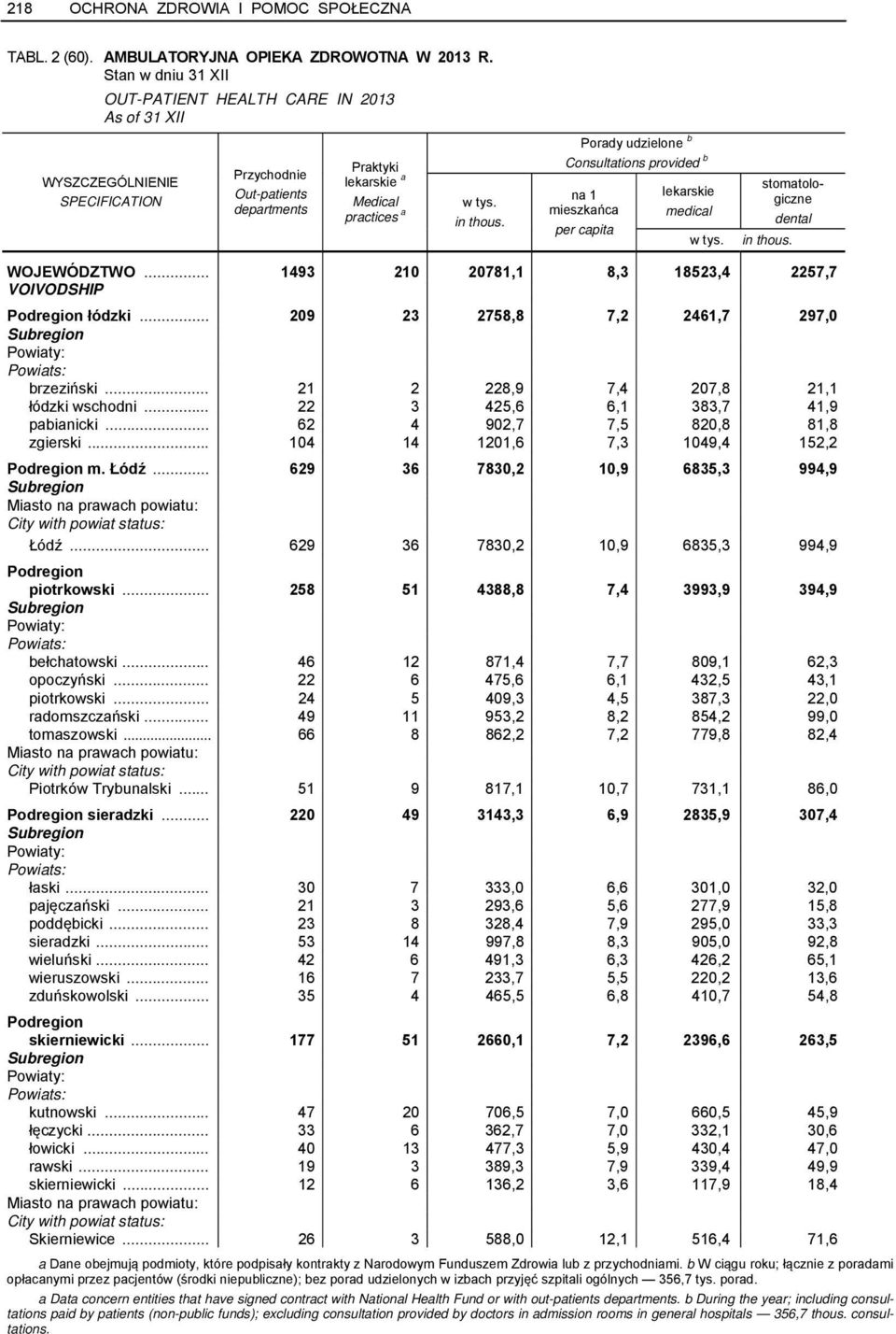 Porady udzielone b Consultations provided b na 1 mieszkańca per capita lekarskie medical w tys. stomatologiczne dental in thous. WOJEWÓDZTWO.