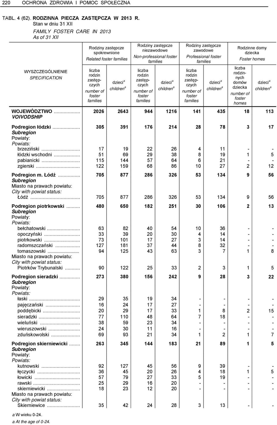 Non-professional foster families liczba rodzin zastępczych number of foster families dzieci a children a Rodziny zastępcze zawodowe Professional foster families liczba rodzin zastępczych number of