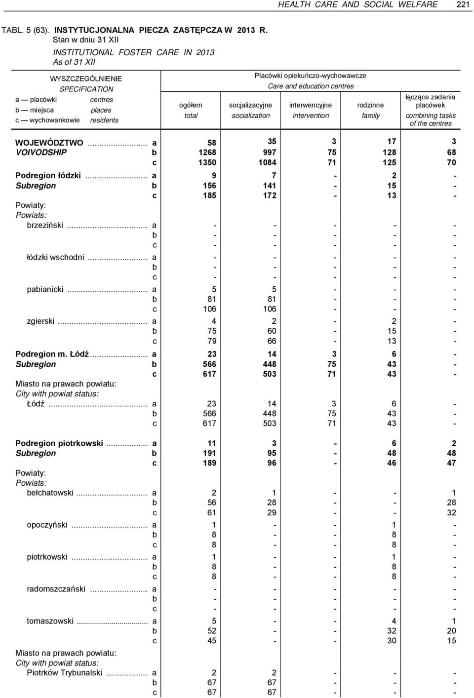 interwencyjne intervention rodzinne family łączące zadania placówek combining tasks of the centres WOJEWÓDZTWO... a 58 35 3 17 3 VOIVODSHIP b 1268 997 75 128 68 c 1350 1084 71 125 70 Podregion łódzki.