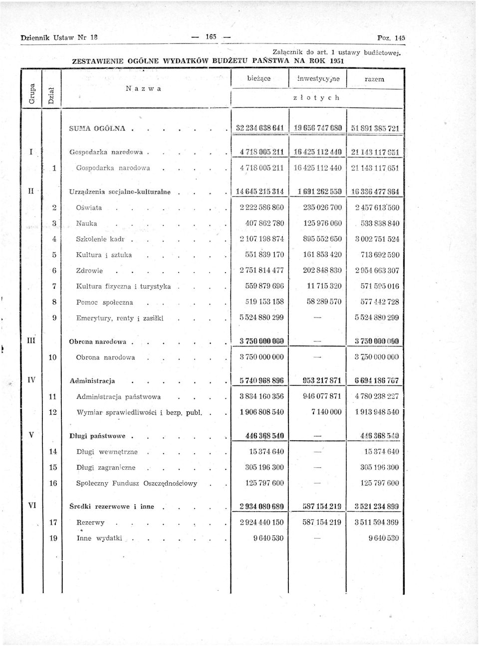 21 143 117 651 Urządzena socjalnokulturalne 1 14645215314 1691262550 16336477 864 2 Ośwata 2222586 860 235'026700 2 457 613'560 Nauka 407862780 125976060 533 838840 4 Szkolene kadr 2107198874