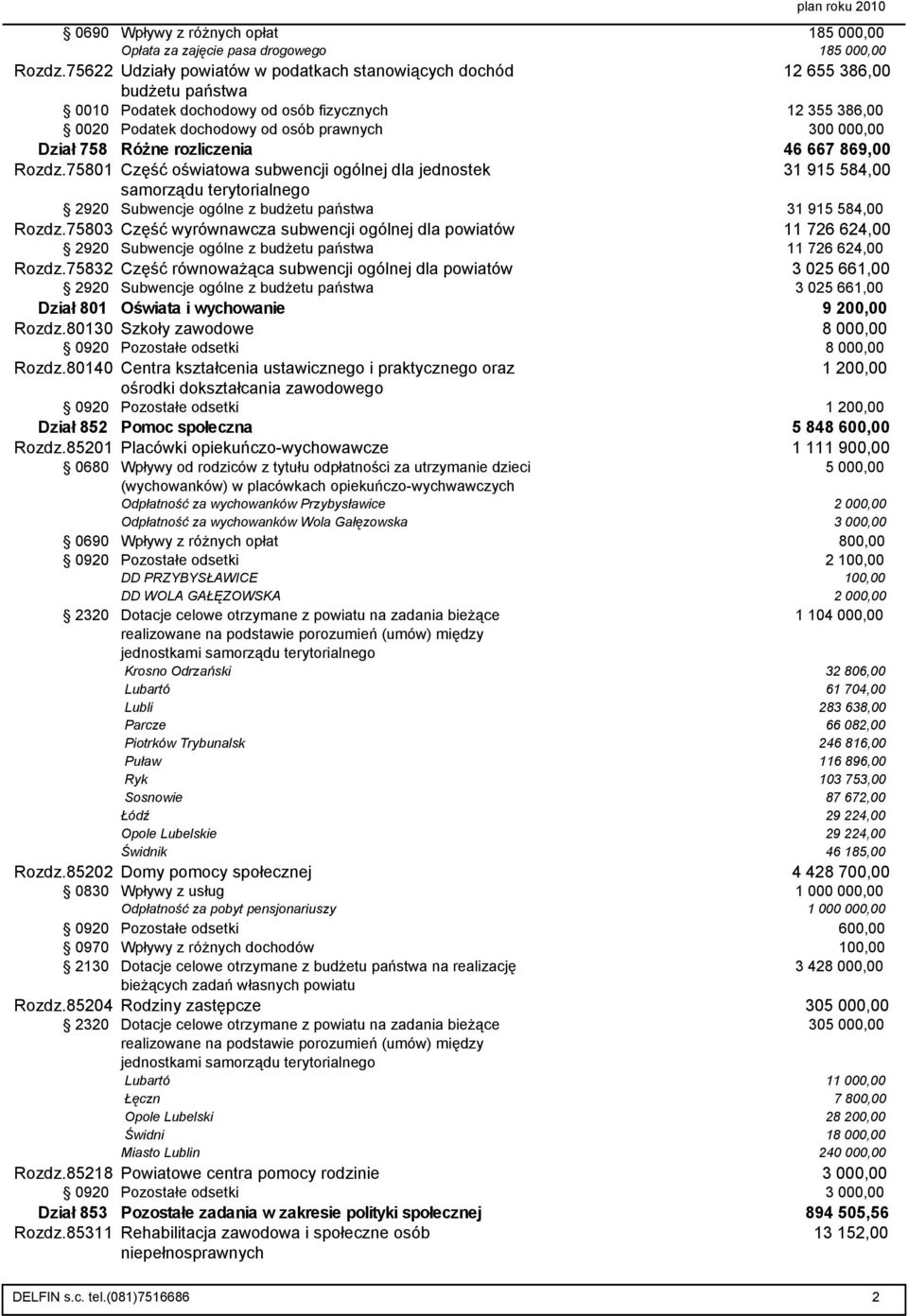 758 Różne rozliczenia 46 667 869,00 Rozdz.75801 Część oświatowa subwencji ogólnej dla jednostek 31 915 584,00 samorządu terytorialnego 2920 Subwencje ogólne z budżetu państwa 31 915 584,00 Rozdz.