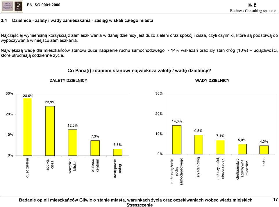Największą wadę dla mieszkańców stanowi duże natężenie ruchu samochodowego - 14% wskazań oraz zły stan dróg (1) uciążliwości, które utrudniają codzienne życie.