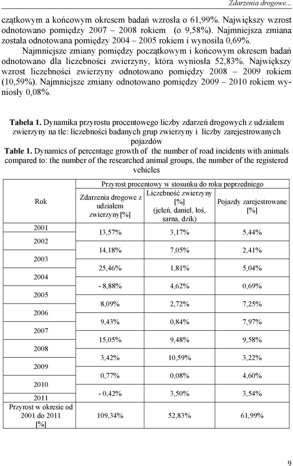 Najmniejsze zmiany pomiędzy początkowym i końcowym okresem badań odnotowano dla liczebności zwierzyny, która wyniosła 52,83%.