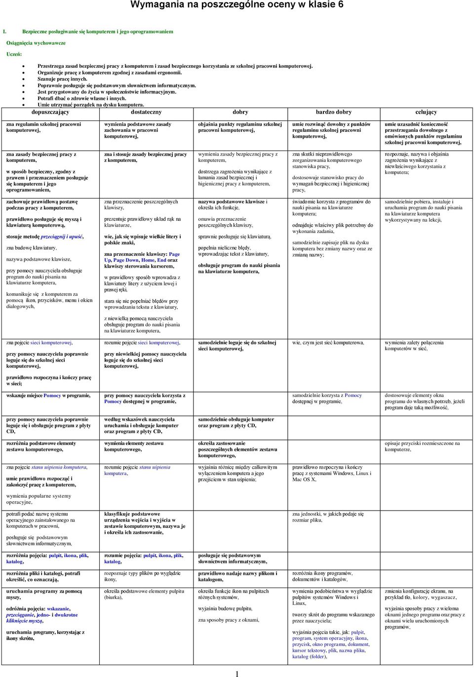 Organizuje pracę z kmputerem zgdnej z zasadami ergnmii. Szanuje pracę innych. Pprawnie psługuje się pdstawwym słwnictwem infrmatycznym. Jest przygtwany d życia w spłeczeństwie infrmacyjnym.