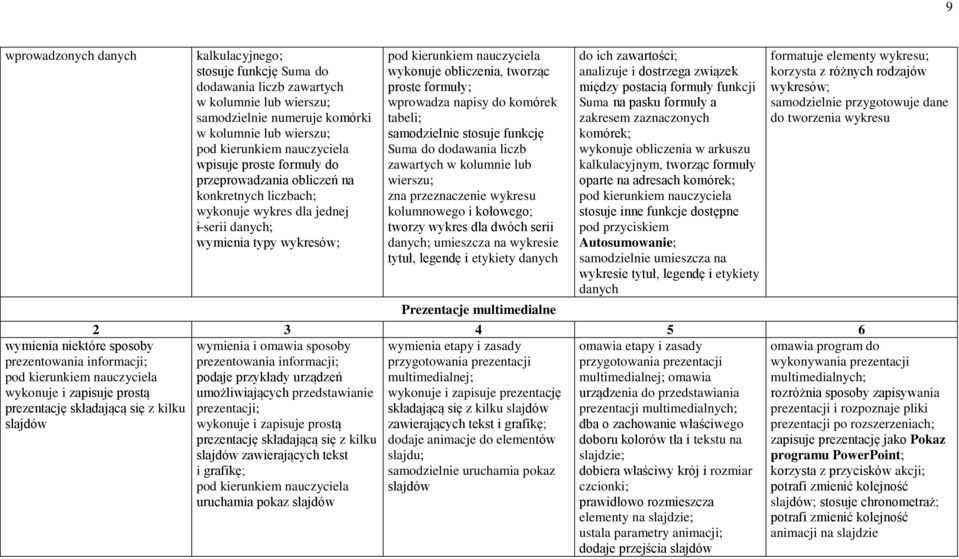 serii danych; wymienia typy wykresów; wykonuje obliczenia, tworząc proste formuły; wprowadza napisy do komórek tabeli; samodzielnie stosuje funkcję Suma do dodawania liczb zawartych w kolumnie lub