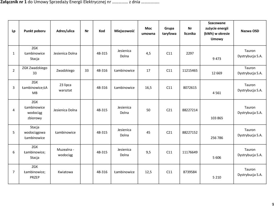 Jesienica Dolna 4,5 C11 2297 9 473 2 Zwadzkiego 33 Zwadzkiego 33 48-316 Łambinowice 17 C11 11215465 12 669 3 Łambinowice;ŁA MB 23 lipca warsztat 48-316 Łambinowice 16,5 C11 8072615 4 561 4