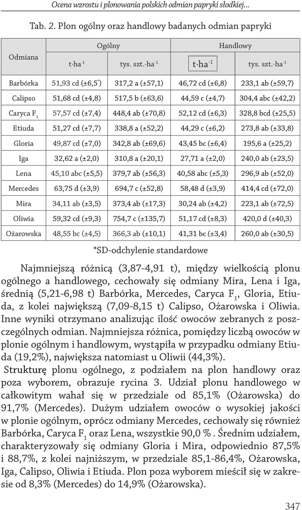 h -1 Brbórk 51,93 (±6,5 * ) 317,2 (±57,1) 46,72 (±6,8) 233,1 b (±59,7) Clipso 51,68 (±4,8) 517,5 b (±63,6) 44,59 c (±4,7) 304,4 bc (±42,2) Cryc F 1 57,57 (±7,4) 448,4 b (±70,8) 52,12 (±6,3) 328,8 b