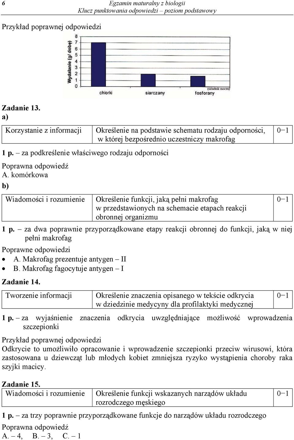 obronnej organizmu 1 p. za dwa poprawnie przyporządkowane etapy reakcji obronnej do funkcji, jaką w niej pełni makrofag Poprawne odpowiedzi A. Makrofag prezentuje antygen II B.