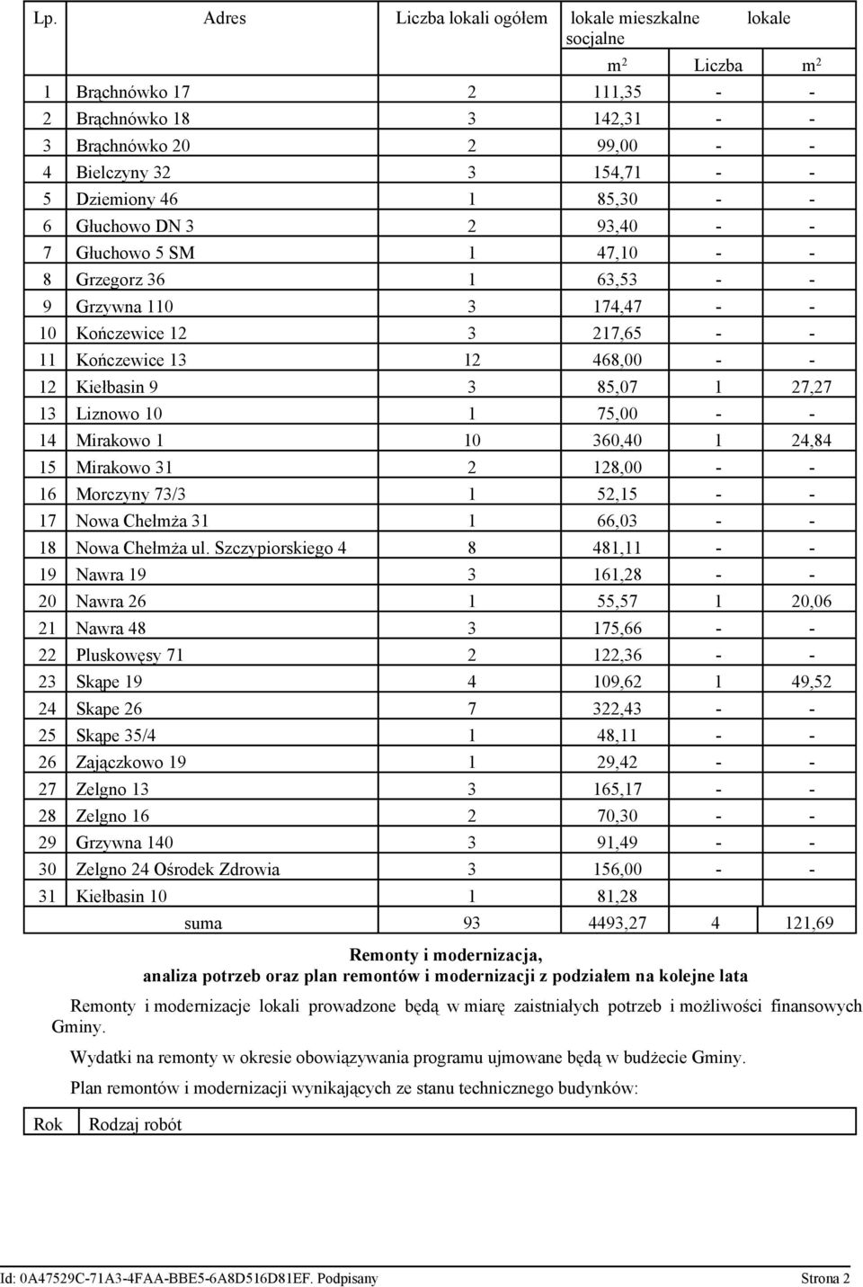 Kiełbasin 9 3 85,07 1 27,27 13 Liznowo 10 1 75,00 - - 14 Mirakowo 1 10 360,40 1 24,84 15 Mirakowo 31 2 128,00 - - 16 Morczyny 73/3 1 52,15 - - 17 Nowa Chełmża 31 1 66,03 - - 18 Nowa Chełmża ul.