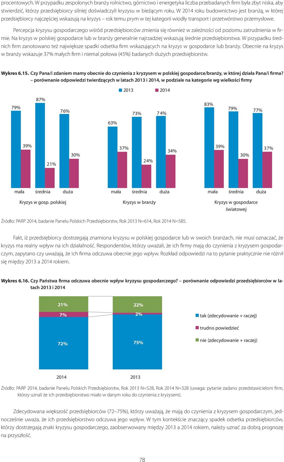 W 2014 roku budownictwo jest branżą, w której przedsiębiorcy najczęściej wskazują na kryzys rok temu prym w tej kategorii wiodły transport i przetwórstwo przemysłowe.