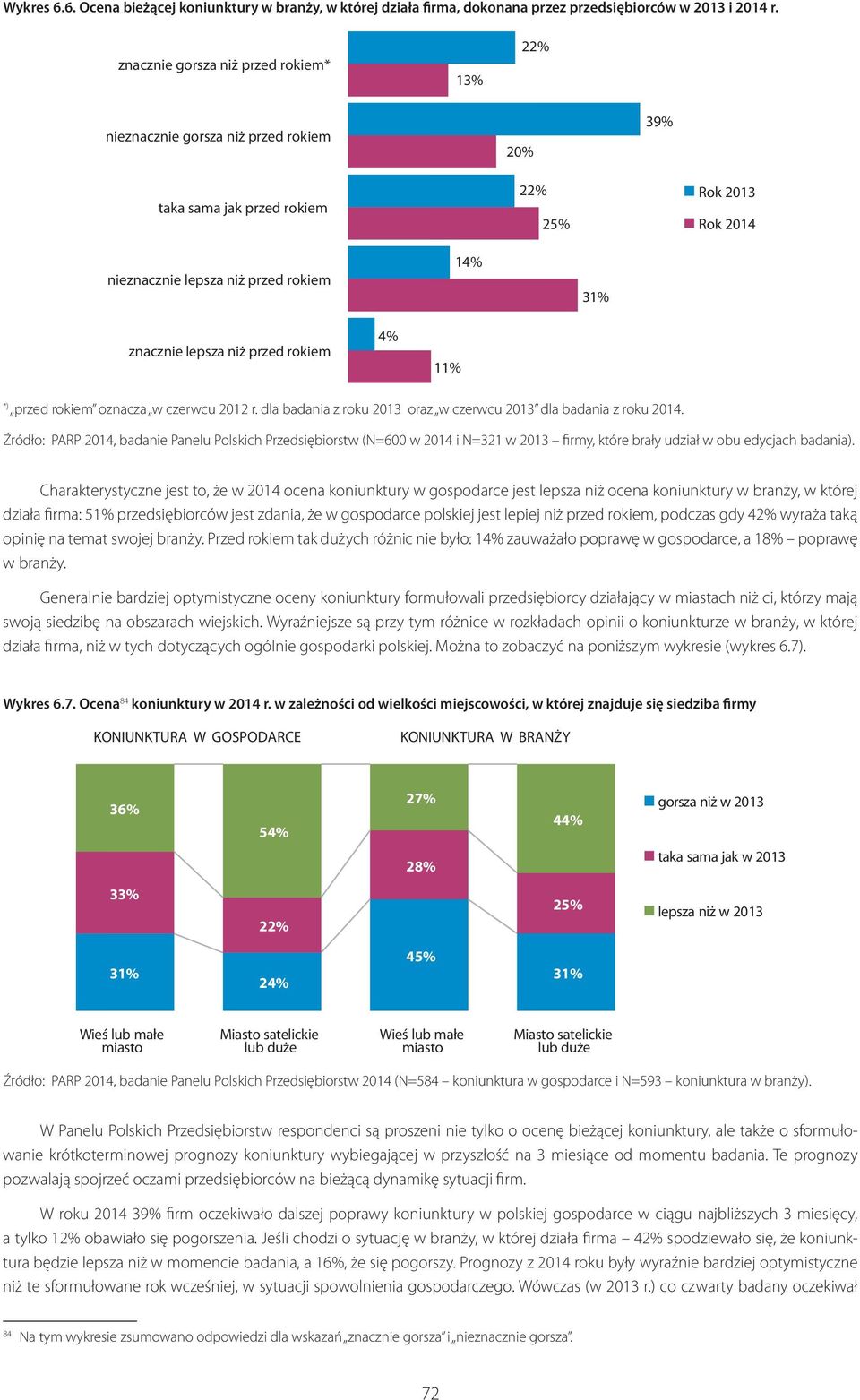 Źródło: PARP 2014, badanie Panelu Polskich Przedsiębiorstw (N=600 w 2014 i N=321 w 2013 firmy, które brały udział w obu edycjach badania).