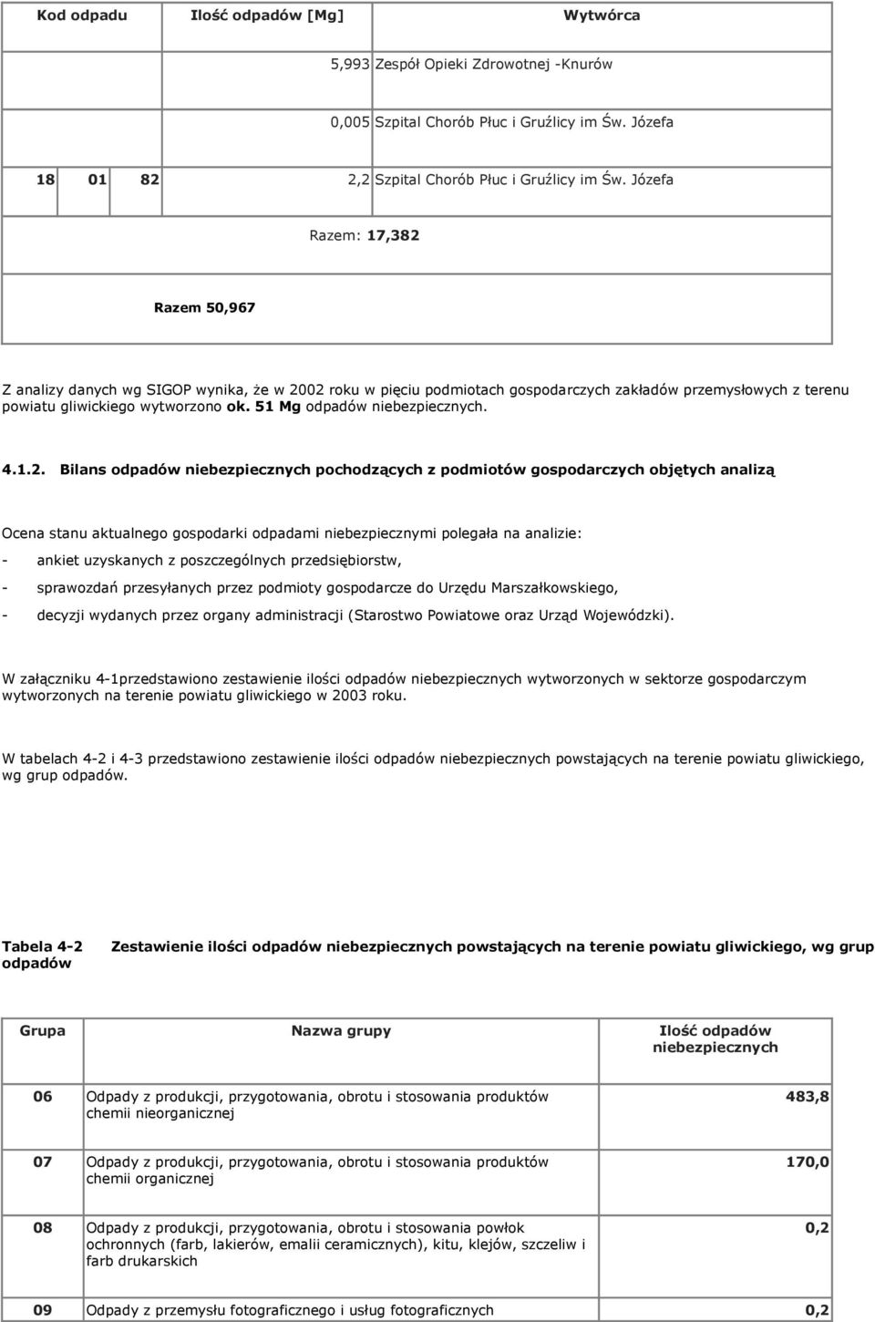 51 Mg odpadów niebezpiecznych. 4.1.2.