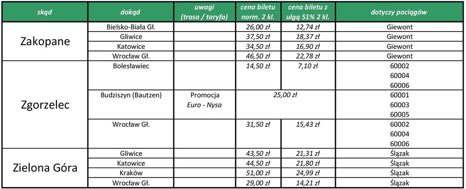 46,50 zł 22,78 zł Giewont Bolesławiec 14,50 zł 7,10 zł 60002 60004 60006 Budziszyn (Bautzen) Promocja 25,00 zł 60001 Euro Nysa 60003 60005