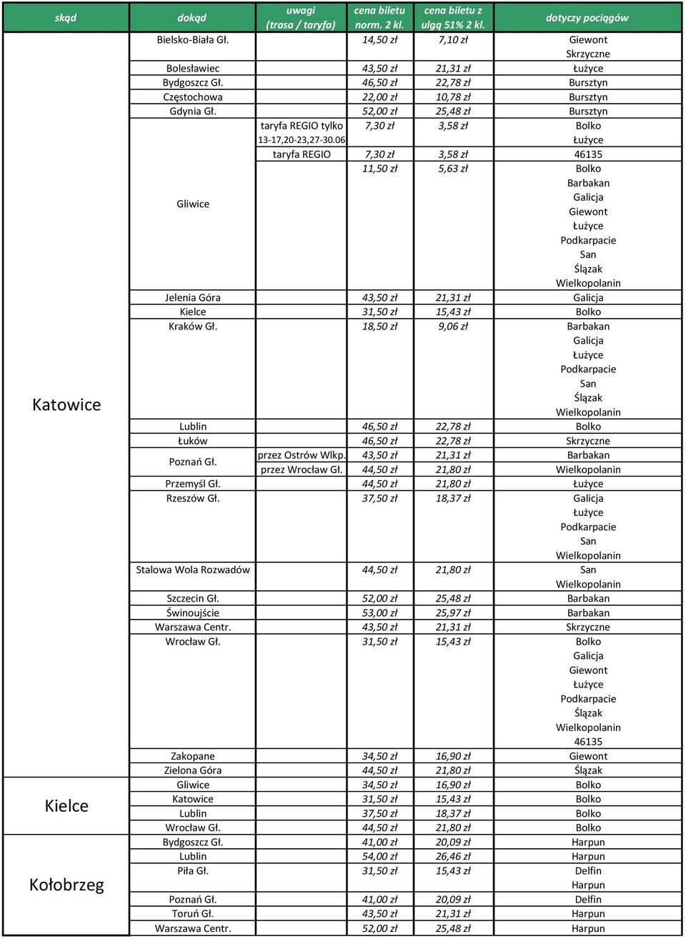 52,00 zł 25,48 zł Bursztyn taryfa EGIO tylko 7,30 zł 3,58 zł Bolko 13 17,20 23,27 30.