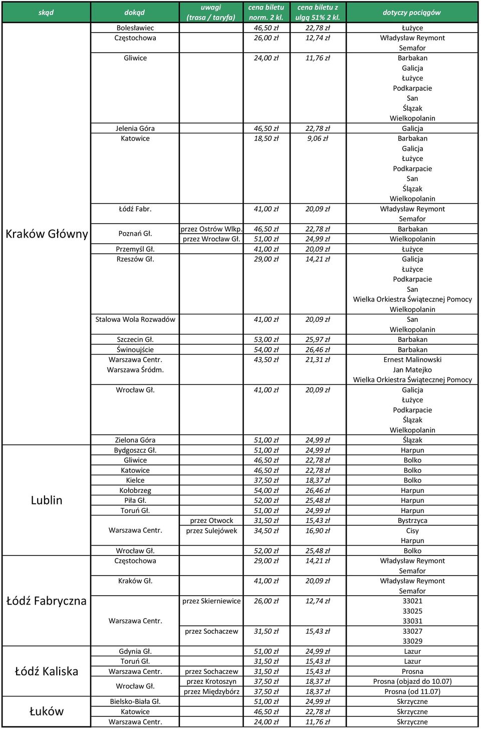 Jelenia Góra 46,50 zł 22,78 zł Galicja Katowice 18,50 zł 9,06 zł Barbakan Galicja Łużyce Podkarpacie San Ślązak Wielkopolanin Łódź Fabr. 41,00 zł 20,09 zł Władysław eymont Semafor Poznań Gł.