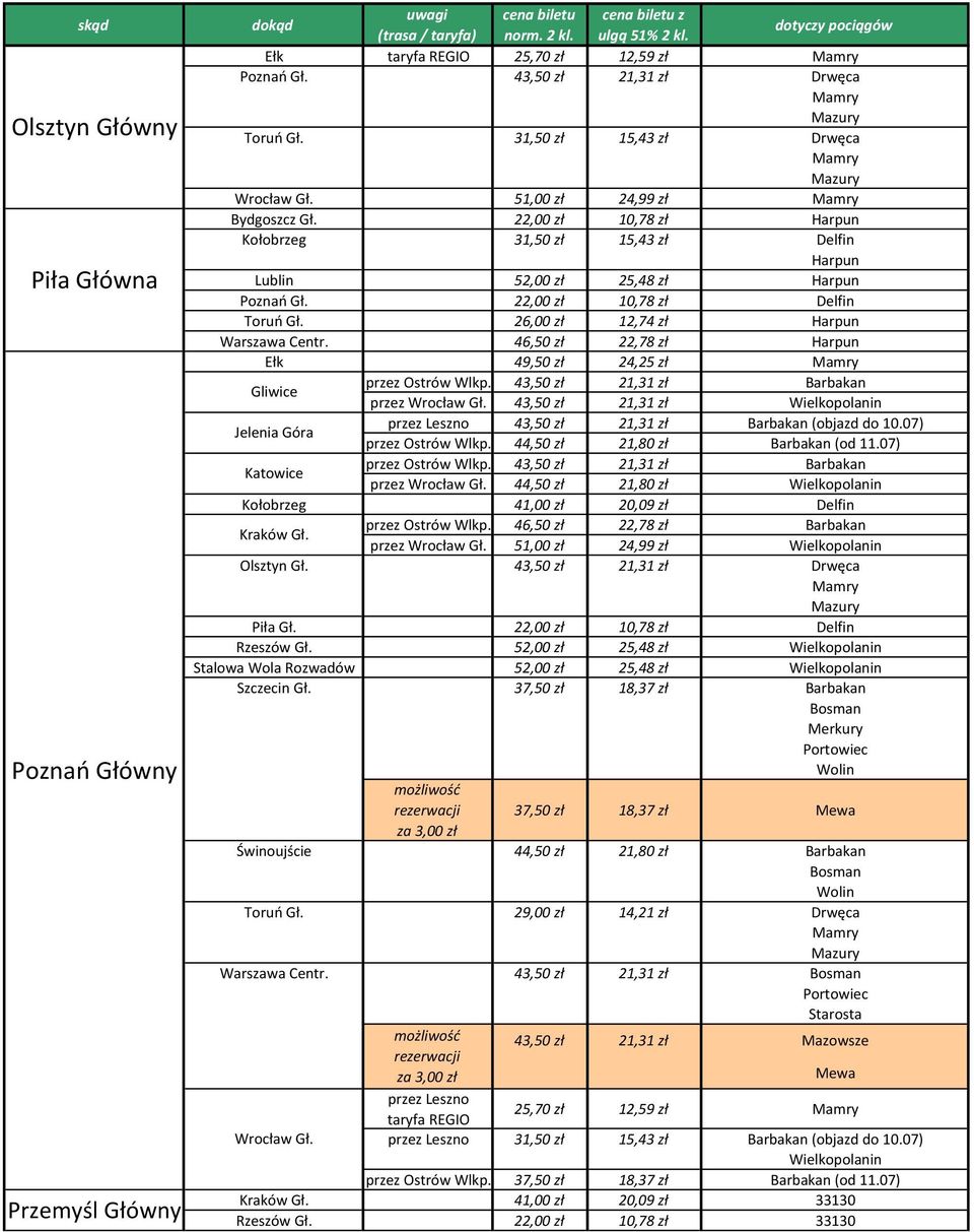51,00 zł 24,99 zł Mamry Bydgoszcz Gł. 22,00 zł 10,78 zł Harpun Kołobrzeg 31,50 zł 15,43 zł Delfin Harpun Lublin 52,00 zł 25,48 zł Harpun Poznań Gł. 22,00 zł 10,78 zł Delfin oruń Gł.