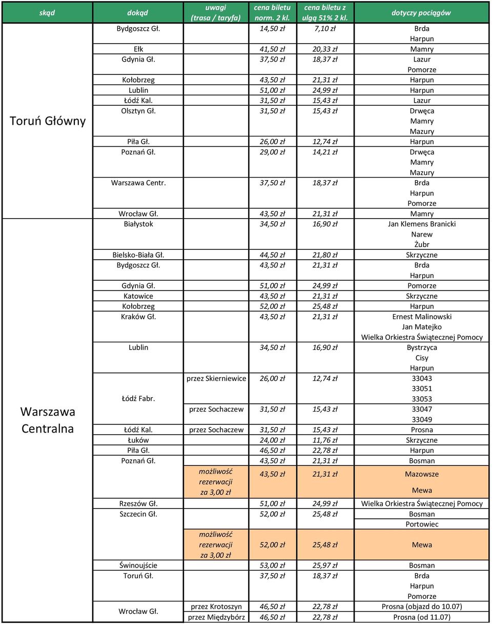 31,50 zł 15,43 zł Lazur Olsztyn Gł. 31,50 zł 15,43 zł Drwęca Mamry Mazury Piła Gł. 26,00 zł 12,74 zł Harpun Poznań Gł. 29,00 zł 14,21 zł Drwęca Mamry Mazury Warszawa Centr.