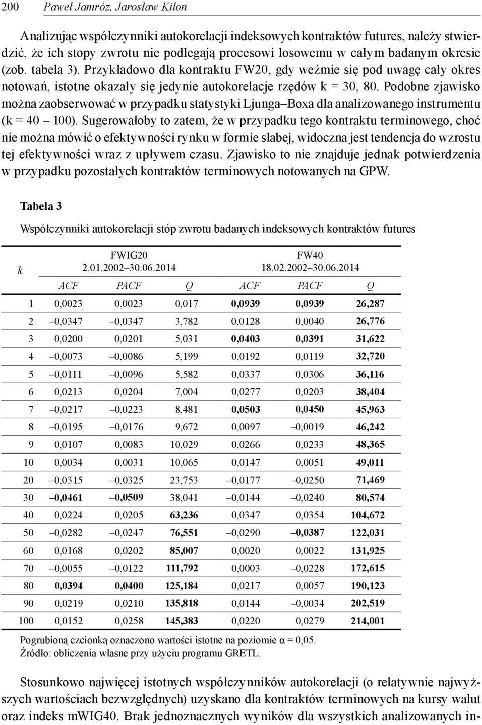 Podobne zjawisko można zaobserwować w przypadku saysyki Ljunga Boxa dla analizowanego insrumenu (k = 40 100).