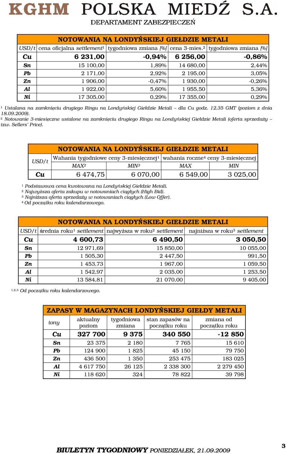 305,00 0,29% 17 355,00 0,29% 1 Ustalana na zamknięciu drugiego Ringu na Londyńskiej Giełdzie Metali dla Cu godz. 12.35 GMT (poziom z dnia 18.09.2009).