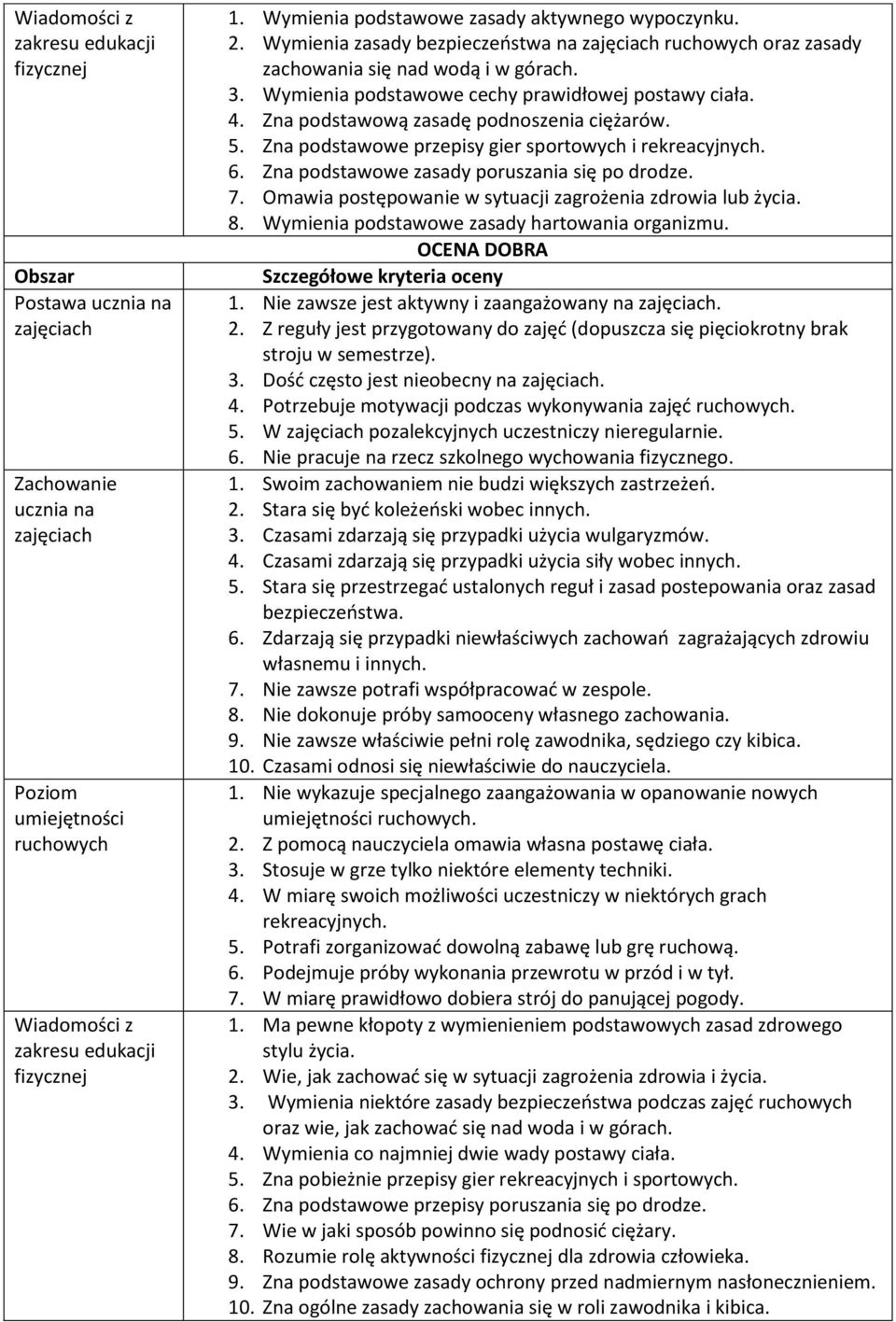 Zna podstawowe zasady poruszania się po drodze. 7. Omawia postępowanie w sytuacji zagrożenia zdrowia lub życia. 8. Wymienia podstawowe zasady hartowania organizmu. OCENA DOBRA 1.