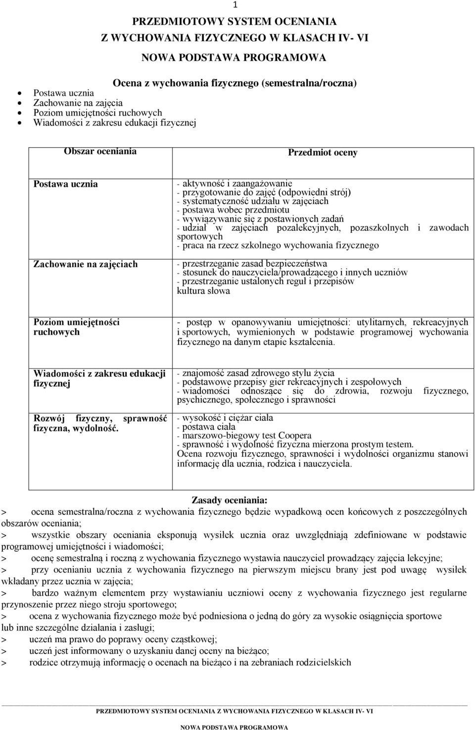 systematyczność udziału w zajęciach - postawa wobec przedmiotu - wywiązywanie się z postawionych zadań - udział w zajęciach pozalekcyjnych, pozaszkolnych i zawodach sportowych - praca na rzecz