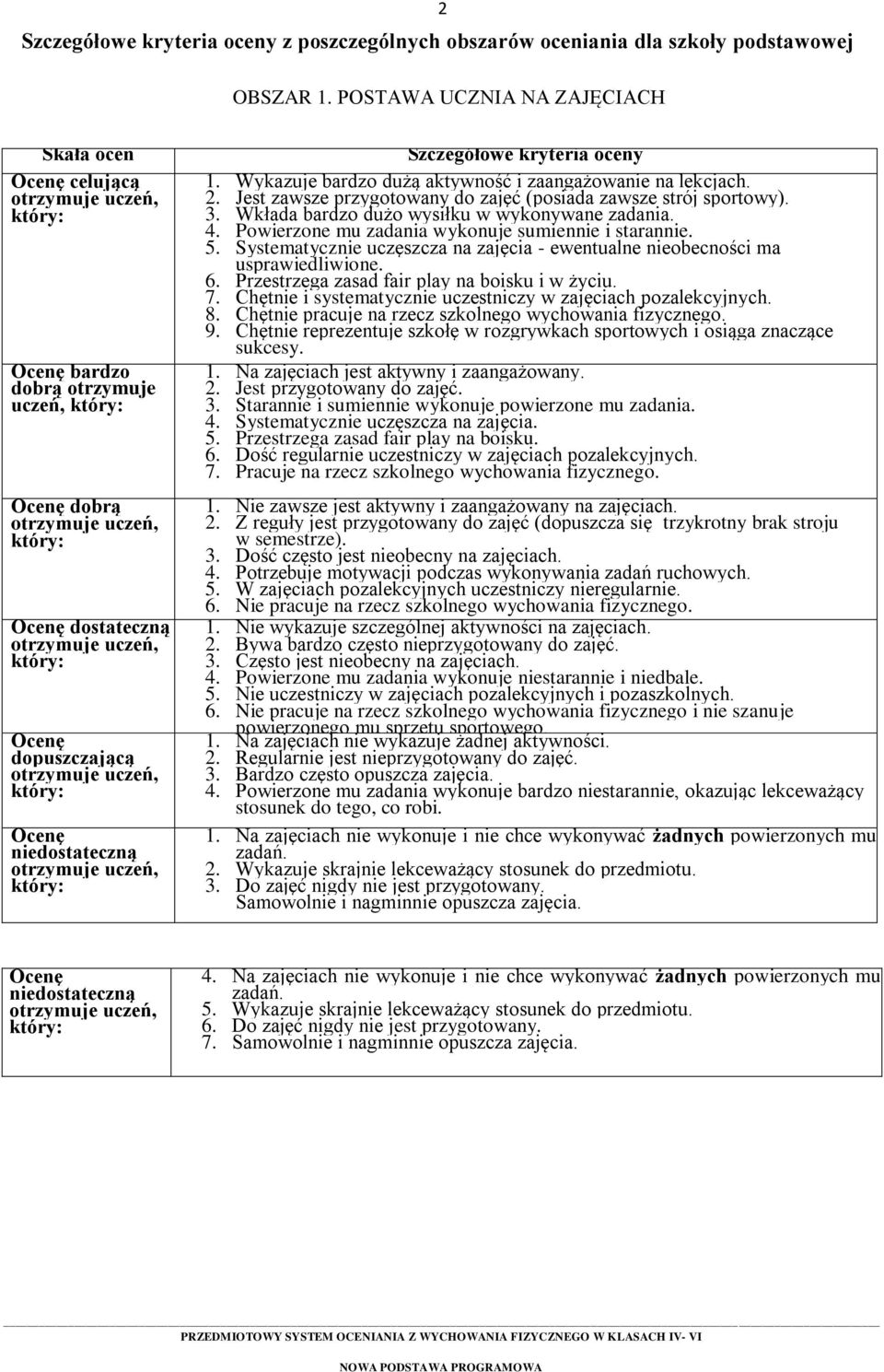 Powierzone mu zadania wykonuje sumiennie i starannie. 5. Systematycznie uczęszcza na zajęcia - ewentualne nieobecności ma usprawiedliwione. 6. Przestrzega zasad fair play na boisku i w życiu. 7.