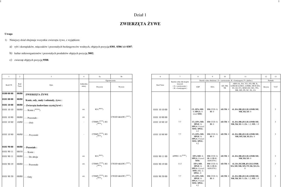 Kod CN Kod Jednostka Opis Taric miary Przywóz Wywóz Ograniczenia Stawki celne obniŝone ( S = zawieszenie, K = kontyngent, P = plafon ) Podatki Stawki celne dla krajów trzecich Kod Taric ( S =