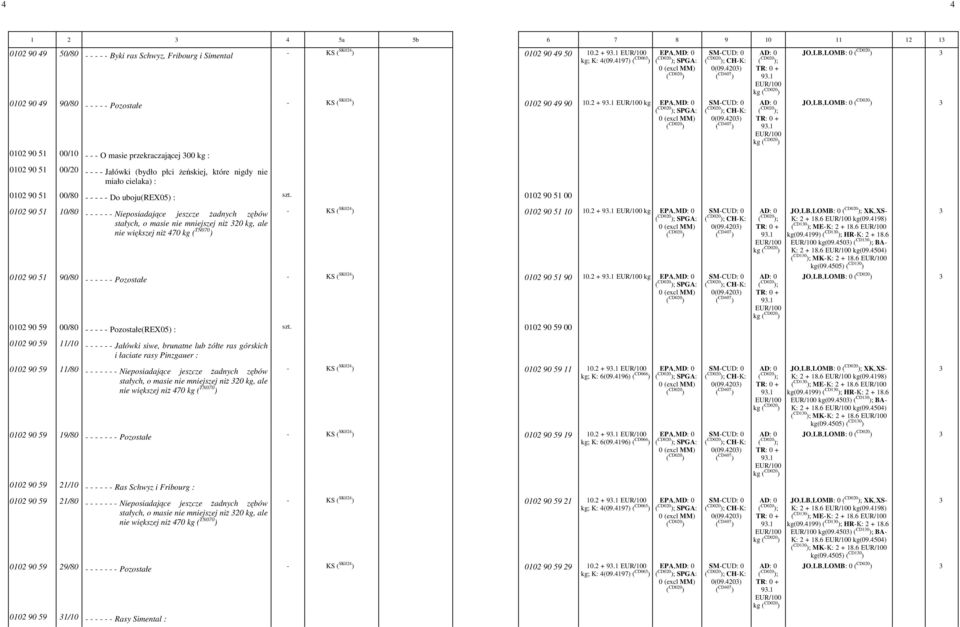 0102 90 51 00/80 Do uboju(rex05) : szt. 0102 90 51 00 0102 90 51 10/80 Nieposiadające jeszcze Ŝadnych zębów KS 0102 90 51 10 10.2 + kg ; SPG: 0102 90 51 90/80 Pozostałe KS 0102 90 51 90 10.