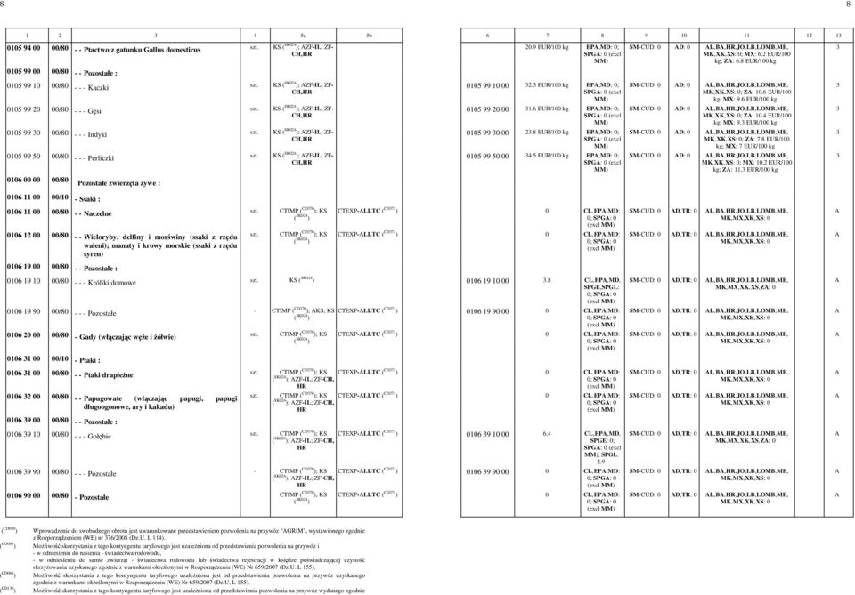 3 kg 0105 99 30 00/80 Indyki szt. KS ; ZFIL; ZF CH,HR 0105 99 30 00 23.8 kg ; MK,XK,XS: 0; Z: 7.8 kg; MX: 7 kg 0105 99 50 00/80 Perliczki szt. KS ; ZFIL; ZF CH,HR 0105 99 50 00 4.