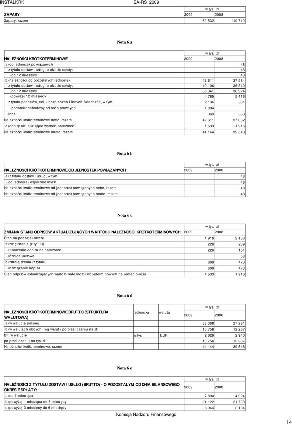 świadczeń, w tym: 2 136 881 - podatek dochodowy od osób prawnych 1 894 - inne 369 363 NaleŜności krótkoterminowe netto, razem 42 611 37 632 c) odpisy aktualizujące wartość naleŝności 1 533 1 916