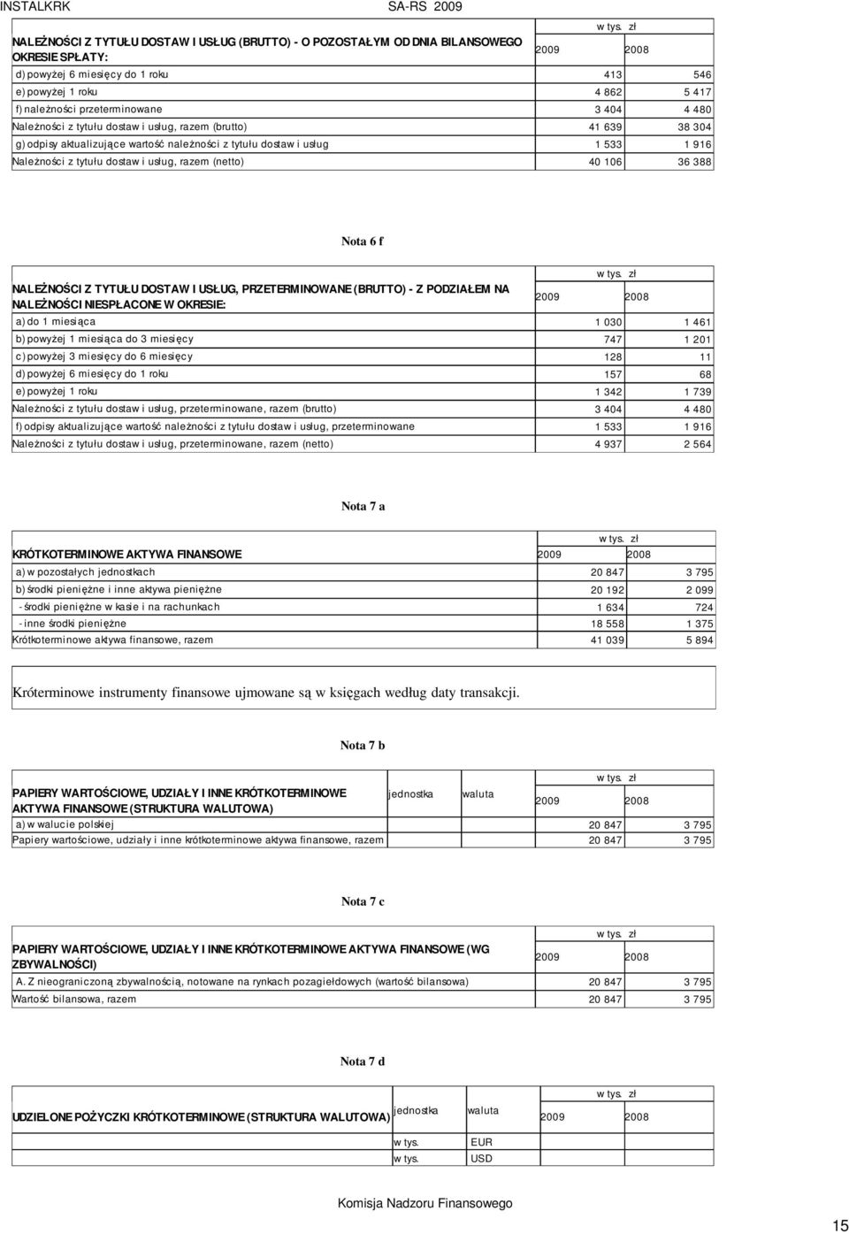 (netto) 40 106 36 388 Nota 6 f NALEśNOŚCI Z TYTUŁU DOSTAW I USŁUG, PRZETERMINOWANE (BRUTTO) - Z PODZIAŁEM NA NALEśNOŚCI NIESPŁACONE W OKRESIE: a) do 1 miesiąca 1 030 1 461 b) powyŝej 1 miesiąca do 3