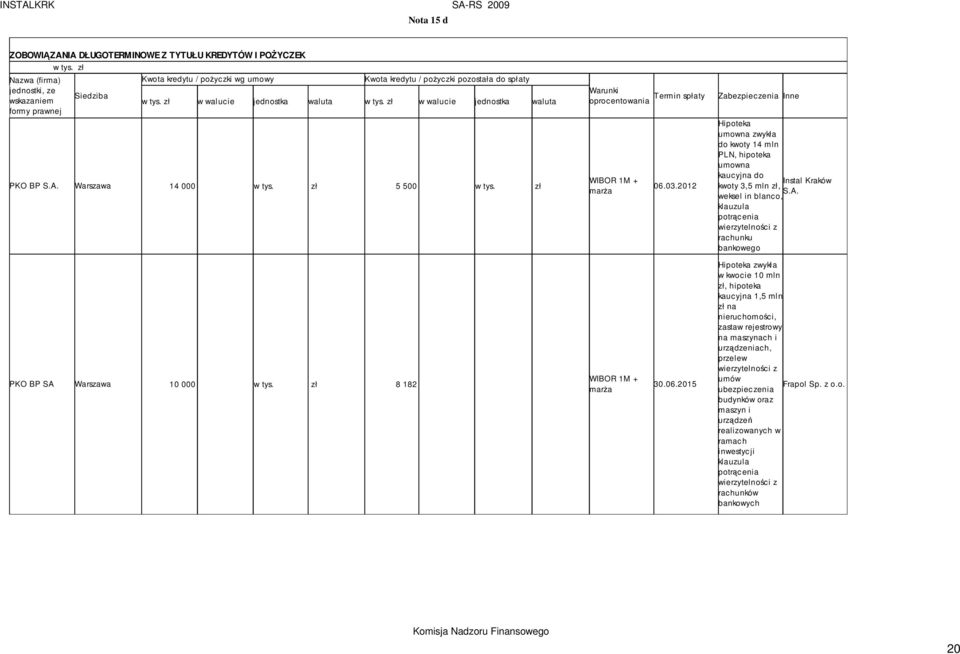 2012 Zabezpieczenia Inne Hipoteka umowna zwykła do kwoty 14 mln PLN, hipoteka umowna kaucyjna do Instal Kraków kwoty 3,5 mln zł, S.A.