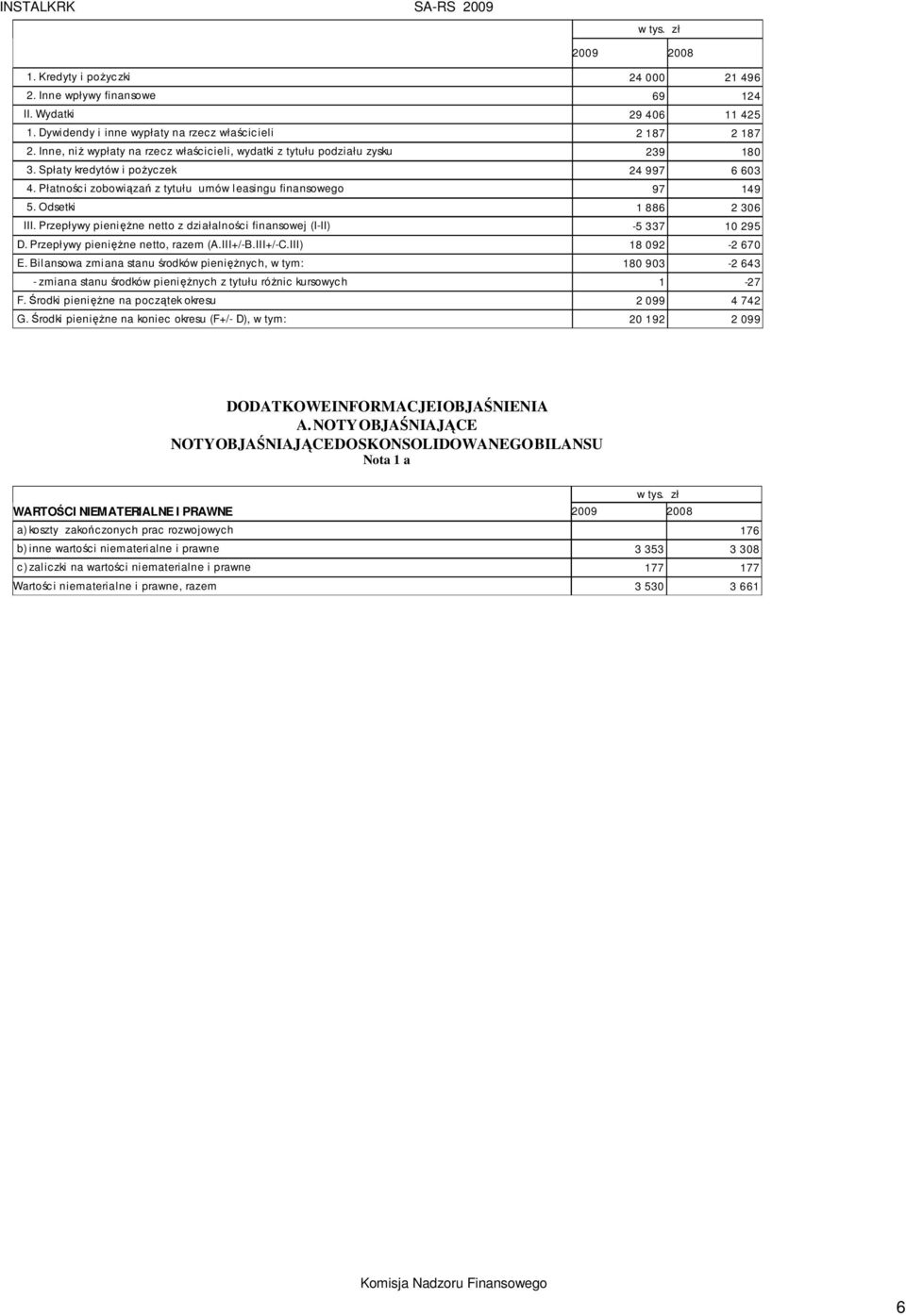 Odsetki 1 886 2 306 III. Przepływy pienięŝne netto z działalności finansowej (I-II) -5 337 10 295 D. Przepływy pienięŝne netto, razem (A.III+/-B.III+/-C.III) 18 092-2 670 E.