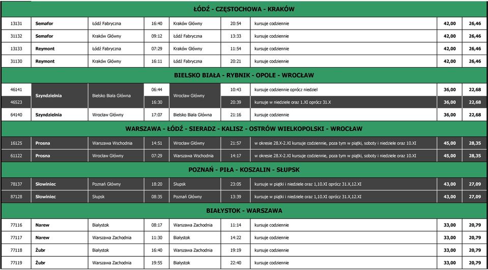 OPOLE - WROCŁAW 46141 06:44 10:43 kursuje codziennie oprócz niedziel 36,00 22,68 Szyndzielnia Bielsko Biała Główna Wrocław Główny 46523 16:30 20:39 kursuje w niedziele oraz 1.XI oprócz 31.